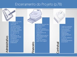 Encerramento do Projeto (p.78)
Administrativo
• >
• A equipe do projeto
foi liberada ou
realocada?
• Os equipamentos,
veículos, escritórios
do projeto foram
realocados, vendidos
ou transferidos?
• Os relatórios do
projeto e
documentos de
encerramento estão
completos?
• Os arquivos do
projeto estão
atualizados?
Financeiro
• >
• <
• Todos os recursos dos
doadores foram
recebidos?
• Todas as contas a
receber (adiantamentos
do projeto,
adiantamentos de
viagem e
adiantamentos para os
fornecedores) foram
liquidados?
• Todas as contas a
pagar foram pagas?
Contratual
• ?
• ?
• Todos os contratos
estão encerrados?
• Fornecedores?
Subcontratados?
Doadores?
Organizações
implementadoras?
Outros?
• O doador analisou e
aceitou os
resultados/produtos
do projeto?
 