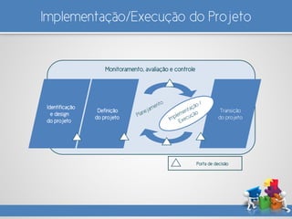 Implementação/Execução do Projeto
Monitoramento, avaliação e controle
Identificação
e design
do projeto
Definição
do projeto
Transição
do projeto
Porta de decisão
 