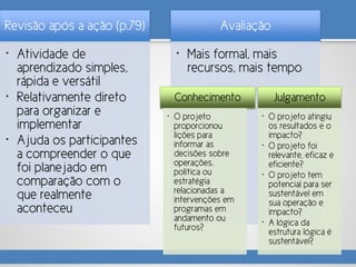 Revisão após a ação (p.79)
• Atividade de
aprendizado simples,
rápida e versátil
• Relativamente direto
para organizar e
implementar
• Ajuda os participantes
a compreender o que
foi planejado em
comparação com o
que realmente
aconteceu
Avaliação
• Mais formal, mais
recursos, mais tempo
Julgamento
• O projeto atingiu
os resultados e o
impacto?
• O projeto foi
relevante, eficaz e
eficiente?
• O projeto tem
potencial para ser
sustentável em
sua operação e
impacto?
• A lógica da
estrutura lógica é
sustentável?
Conhecimento
• O projeto
proporcionou
lições para
informar as
decisões sobre
operações,
política ou
estratégia
relacionadas a
intervenções em
programas em
andamento ou
futuros?
 
