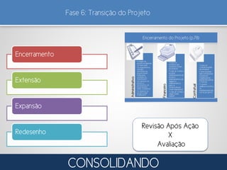 Fase 6: Transição do Projeto
Encerramento
Extensão
Expansão
Redesenho
Revisão Após Ação
X
Avaliação
CONSOLIDANDO
 