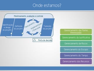 Onde estamos?
Monitoramento, avaliação e controle
Identificação
e design
do projeto
Definição
do projeto
Transição
do projeto
Porta de decisão
Gerenciamento das Partes
Interessadas
Gerenciamento da Justificativa
Gerenciamento de Riscos
Gerenciamento do Escopo
Gerenciamento do Tempo
Gerenciamento dos Recursos
 