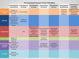Ferramentas/Processos X Fase X Disciplina
Ferramentas/Pro
cessos da Fase
Gerenciamento
do Escopo
Gerenciamento
do tempo
Gerenciamento
de recursos
Gerenciamento
de riscos
Gerenciamento
da justificativa
Gerenciamento
das partes
interessadas
Identificação e
design
Triângulo de
Gestão, Portas de
Decisão
Quadro Lógico
Árvore de
problemas
Árvore de
objetivos
Diagrama de Venn
Matriz de análise
das partes
interessadas
Definição
Comitê de
Governança, Ata
de Constituição,
Definição de
Tolerâncias e
Lançamento do
Projeto.
Comitê de
governança
Planejamento EAP
Diagrama de rede
Estimativa de
recursos
Estimativa de
tempo
Caminho Crítico
Gráfico de Gantt
Plano de recursos
humanos /
Orçamento
baseado em
Atividades
Identificação,
avaliação e
planejamento de
resposta aos
riscos
Matriz RECI
Plano de
Comunicação
Implementação
Registro de
problemas
Cadeia de
Suprimentos
Monitoramento
, avaliação e
controle
Plano de
Monitoramento e
Avaliação
Mapeamento dos
processos de
mudança
Avaliação de
Desempenho
Tempo x Recurso
Controle e
monitoramento
de riscos
Transição
Matriz de
planejamento da
transição
 