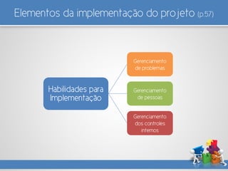 Elementos da implementação do projeto (p.57)
Habilidades para
Implementação
Gerenciamento
de problemas
Gerenciamento
de pessoas
Gerenciamento
dos controles
internos
 