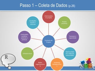 Passo 1 – Coleta de Dados (p.26)
Contexto do
Projeto
Interessados
no projeto
Pontos
positivos
Sucessos e
capacidade
Oportunidad
es e visão da
comunidade
Ambiente
biológico/físic
o
Redes
organizaciona
is
Infraestrutura
Instituições
jurídicas,
policiais e
políticas
Condições
sociais e
culturais
R
 