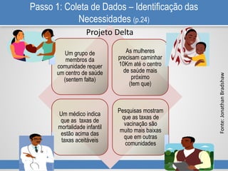 Passo 1: Coleta de Dados – Identificação das
Necessidades (p.24)
Um grupo de
membros da
comunidade requer
um centro de saúde
(sentem falta)
As mulheres
precisam caminhar
10Km até o centro
de saúde mais
próximo
(tem que)
Um médico indica
que as taxas de
mortalidade infantil
estão acima das
taxas aceitáveis
Pesquisas mostram
que as taxas de
vacinação são
muito mais baixas
que em outras
comunidades
Projeto Delta
Fonte:JonathanBradshaw
 