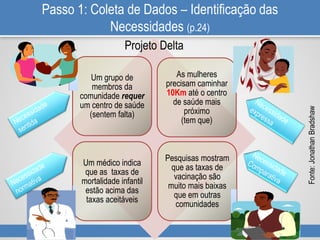 Passo 1: Coleta de Dados – Identificação das
Necessidades (p.24)
Um grupo de
membros da
comunidade requer
um centro de saúde
(sentem falta)
As mulheres
precisam caminhar
10Km até o centro
de saúde mais
próximo
(tem que)
Um médico indica
que as taxas de
mortalidade infantil
estão acima das
taxas aceitáveis
Pesquisas mostram
que as taxas de
vacinação são
muito mais baixas
que em outras
comunidades
Projeto Delta
Fonte:JonathanBradshaw
 