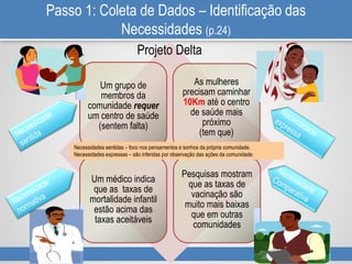 Passo 1: Coleta de Dados – Identificação das
Necessidades (p.24)
Um grupo de
membros da
comunidade requer
um centro de saúde
(sentem falta)
As mulheres
precisam caminhar
10Km até o centro
de saúde mais
próximo
(tem que)
Um médico indica
que as taxas de
mortalidade infantil
estão acima das
taxas aceitáveis
Pesquisas mostram
que as taxas de
vacinação são
muito mais baixas
que em outras
comunidades
Projeto Delta
Necessidades sentidas – foco nos pensamentos e sonhos da própria comunidade.
Necessidades expressas – são inferidas por observação das ações da comunidade.
 