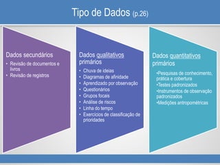 Tipo de Dados (p.26)
Dados secundários
• Revisão de documentos e
livros
• Revisão de registros
Dados qualitativos
primários
• Chuva de ideias
• Diagramas de afinidade
• Aprendizado por observação
• Questionários
• Grupos focais
• Análise de riscos
• Linha do tempo
• Exercícios de classificação de
prioridades
Dados quantitativos
primários
•Pesquisas de conhecimento,
prática e cobertura
•Testes padronizados
•Instrumentos de observação
padronizados
•Medições antropométricas
 