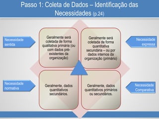 Passo 1: Coleta de Dados – Identificação das
Necessidades (p.24)
Geralmente será
coletada de forma
qualitativa primária (ou
com dados pré-
existentes da
organização)
Geralmente será
coletada de forma
quantitativa
secundária – ou por
dados internos da
organização (primário)
Geralmente, dados
quantitativos
secundários.
Geralmente, dados
quantitativos primários
ou secundários.
Necessidade
sentida
Necessidade
normativa
Necessidade
expressa
Necessidade
Comparativa
 