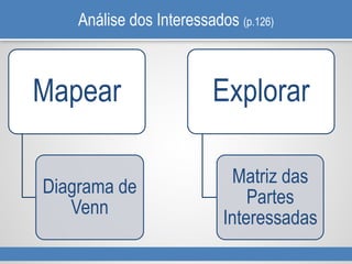 Análise dos Interessados (p.126)
Mapear
Diagrama de
Venn
Explorar
Matriz das
Partes
Interessadas
 