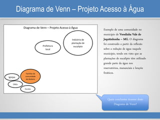 Diagrama de Venn – Projeto Acesso à Água
Diagrama de Venn – Projeto Acesso à Água
Indústria de
plantação de
eucaliptoPrefeitura
local
Famílias da
comunidade
de Atoleiro
Igrejas
ONGs
Escolas
Exemplo de uma comunidade no
município de Veredinha Vale do
Jequitinhonha – MG. O diagrama
foi construído a partir da reflexão
sobre a redução de água naquele
município, tendo em visto que as
plantações de eucalipto têm utilizado
grande parte da água nos
reservatórios, mananciais e lençóis
freáticos.
Quais conclusões tiramos deste
Diagrama de Venn?
 