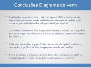 Conclusões Diagrama de Venn
• 1- As famílias demonstram forte relação com Igrejas, ONGs e Escolas, ou seja,
pode-se dizer que há uma relação saudável entre esses atores na temática e que
precisa ser potencializada (análise pela proximidade dos círculos);
• 2- As famílias demonstram fraca relação com prefeitura e indústria, ou seja, pode-se
dizer que a relação está enfraquecida e precisa ser trabalhada (análise pela distância
dos círculos);
• 3- Na visão das famílias, a Igreja, ONGs e escolas não têm “poder” e influência
para resolver o problema (análise pelo pequeno tamanho dos círculos);
• 4- Para as famílias, a prefeitura e indústria têm poder e influência para atuar na
resolução daquele problema (análise pelo tamanho grande dos círculos).
 
