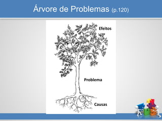 Árvore de Problemas (p.120)
Efeitos
Problema
Causas
 