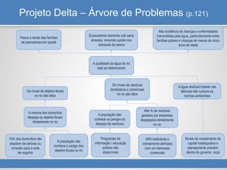 Projeto Delta – Árvore de Problemas (p.121)
Pesca e renda das famílias
de pescadores em queda
Ecossistema ribeirinho sob séria
ameaça, incluindo queda nos
estoques de pesca
Alta incidência de doenças e enfermidades
transmitidas pela água, particularmente entre
famílias pobres e crianças de menos de cinco
anos de idade
A qualidade da água do rio
está se deteriorando
Os níveis de dejetos fecais
no rio são altos
Os níveis de resíduos
domésticos e comerciais
no rio são altos
A água residual tratada nas
fábricas não cumpre as
normas ambientais
A maioria dos domicílios
despeja os dejetos fecais
diretamente no rio
A população não
conhece os perigos do
despejo de resíduos
Alta % de resíduos
gerados por empresas
despejados diretamente
no rio
70% dos domicílios não
dispõem de latrinas ou
conexão para a rede
de esgotos
A população não
conhece o perigo dos
dejetos fecais no rio
Programas de
informação / educação
pública não
disponíveis
APA ineficiente e
intimamente alinhada
com os interesses
comerciais
Níveis de investimento de
capital inadequados e
planejamento precário
dentro do governo local
 