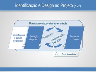 Identificação e Design no Projeto (p.22)
Monitoramento, avaliação e controle
Identificação
e design
do projeto
Definição
do projeto
Transição
do projeto
Porta de decisão
 
