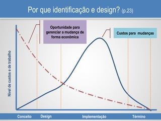 Conceito Design Implementação Término
Níveldecustosedetrabalho
Oportunidade para
gerenciar a mudança de
forma econômica
Custos para mudanças
Por que identificação e design? (p.23)
 