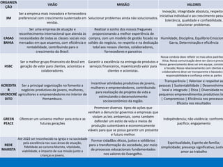 ORGANIZA
ÇÃO
VISÃO MISSÃO VALORES
3M
Ser a empresa mais inovadora e fornecedora
preferencial com crescimento sustentado em
vendas.
Solucionar problemas ainda não solucionados.
Inovação, integridade absoluta, respeito
iniciativa individual e ao crescimento pesso
tolerância, qualidade e confiabilidade,
solucionar problemas.
CASAS
BAHIA
Ser uma empresa de atuação e
reconhecimento internacional que atenda às
necessidades de todas as classes sociais nos
mercados em que atuamos, com eficiência e
rentabilidade, contribuindo para o
crescimento do Brasil.
Realizar o sonho dos nossos fregueses
proporcionando a melhor experiência de
compra, com um modelo de gestão focado na
solidez do negócio, no respeito e na dedicação
total aos nossos clientes, colaboradores,
fornecedores e parceiros
Humildade, Disciplina, Equilíbrio Emocion
Garra, Determinação e eficiência
HSBC
Ser o melhor grupo financeiro do Brasil em
geração de valor para clientes, acionistas e
colaboradores.
Garantir a excelência na entrega de produtos e
serviços financeiros, maximizando valor para
clientes e acionistas.
Nossa conduta deve refletir os mais altos padrões
ética; Nossa comunicação deve ser clara e precis
Nosso gerenciamento deve ser em equipe, consiste
e focado; Nosso relacionamento com clientes e
colaboradores deve ser transparente e baseado n
responsabilidade e confiança entre as partes
ACREDITA
R
MICROCRÉ
DITO
Ser a principal organização no fomento a
negócios produtivos de jovens, mulheres,
agricultores e empreendedores no interior de
Pernambuco.
Incentivar atividades produtivas de jovens,
mulheres e empreendedores, contribuindo
para realização de projetos de vida e
estimulando o desenvolvimento
socioeconômico da região.
Transparência | Valorizar e respeitar as
pessoas | Sustentabilidade | Desenvolvime
local e integrado | Ética | Diversidade no
pequenos empreendimentos produtivos lo
| Compromisso | Eficiência nos processos
Eficácia nos resultados
GREEN
PEACE
Oferecer um universo melhor para esta e as
futuras gerações
Promover diversos tipos de ações que
venham a denunciar governos e empresas que
violam as leis ambientais, como também
defender um estilo de vida e meios de
produção sustentáveis e economicamente
viáveis para que se possa garantir um presente
e futuro melhor.
Indepêndencia; não violência; confronto
pacífico; engajamento
REDE
MARISTA
Até 2022 ser reconhecido na Igreja e na sociedade
pela excelência nas suas áreas de atuação,
fidelidade ao carisma Marista, vitalidade,
viabilidade, e impacto de sua missão junto a
crianças e jovens.
Formar cidadãos éticos, justos e solidários
para a transformação da sociedade, por meio
de processos educacionais fundamentados
nos valores do Evangelho.
Espiritualidade, Espirito de família;
simplicidade; presença significativa; Justiç
amor ao trabalho
 