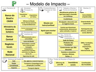 Produtos/Serviços
Proposta de Valor
(2)
Canais de
distribuição /
mobilização (3)
Relação c/Clientes /
Pontos de Contato(4)
Clientes (1)
Fontes de Receitas e Preços (5)Estrutura de Custos (9)
Parceiros (8)
Principais Recursos /
Estrutura (6)
Atividades
Principais (7)
– Modelo de Impacto –
Banco do
Brasil e
CAIXA
Ministério da
Economia
Solidária
Negócios
locais
Rede
Nacional
Empréstimo
em R$
Empréstimo
em Palma
Oficinas de Moeda
Social, finanças pessoais
e empreendedorismo
Eventos (relacionamento com
a comunidade)
Lastro da Moeda
Relacionamento com a
comunidade
Eletricidade e conexão
com a internet para
transações
Computadores,
equipamento específico
como leitor de código de
barras, etc
Segurança da sede
Atendimento próximo de
igual para igual e baseado
em confiança
Moeda com
lastro/confiável
Apoio para montar
negócios
Credibilidade
Divulgação e desconto com
os negócios locais
Eventos que disseminem
conhecimento, demonstrem
ações realizadas e inspirem
Comunidades
empobrecidas
Empreendedo-res
e potenciais
Participantes das
oficinas, eventos e
cursos abertos
ONGs, Fundações,
Institutos
Empresariais,
órgãos
internacionais, etc
Banco
Central Sede do banco
Produtos dos
“incubados”
Comerciantes que dão
desconto
Eventos e encontros
(cursos, oficinas,
festas...)
Sede
Equipe
Contabilidade
Impostos
Site, Agência e material impresso
Transporte e hospedagem para
prospecção e reuniões
Transporte Agente
Diferença de
juros BB
Investidores
sociais
Contribuições
das incubadas
 