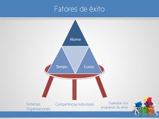 Fatores de êxito
Alcance
Tempo Custo
Sistemas
Organizacionais
Competências Individuais Qualidade dos
programas do setor
 