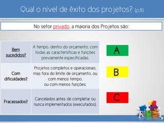 Qual o nível de êxito dos projetos? (p.8)
No setor privado, a maioria dos Projetos são:
A
B
C
Bem
sucedidos?
A tempo, dentro do orçamento, com
todas as características e funções
previamente especificadas.
Com
dificuldades?
Projetos completos e operacionais,
mas fora do limite de orçamento, ou
com menos tempo,
ou com menos funções.
Fracassados?
Cancelados antes de completar ou
nunca implementados (executados).
 
