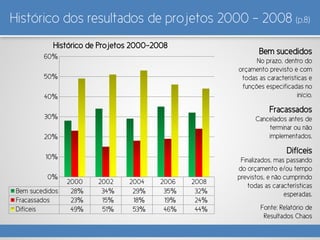 Histórico dos resultados de projetos 2000 – 2008 (p.8)
Bem sucedidos
No prazo, dentro do
orçamento previsto e com
todas as características e
funções especificadas no
início.
Fracassados
Cancelados antes de
terminar ou não
implementados.
Difíceis
Finalizados, mas passando
do orçamento e/ou tempo
previstos, e não cumprindo
todas as características
esperadas.
Fonte: Relatório de
Resultados Chaos
2000 2002 2004 2006 2008
Bem sucedidos 28% 34% 29% 35% 32%
Fracassados 23% 15% 18% 19% 24%
Difíceis 49% 51% 53% 46% 44%
0%
10%
20%
30%
40%
50%
60%
Histórico de Projetos 2000-2008
 