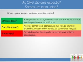 As ONG são uma exceção?
Somos um caso único?
Na sua organização, como termina a maioria dos projetos?
Bem sucedidos?
A tempo, dentro do orçamento, com todas as características e
funções previamente especificadas.
Com dificuldades?
Projetos completos e operacionais, mas fora do limite de
orçamento, ou com menos tempo, ou com menos funções.
Fracassados?
Cancelados antes de completar ou nunca implementados
(executados).
 