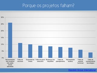 Porque os projetos falham?
Standish Group International
0%
5%
10%
15%
20%
25%
30%
Necessidades
dos usuários
não estão
sendo
atendidas
Falta de
recursos
Expectativas
irreais
Falta de apoio
executivo
Mudança dos
requisitos
Falta de
planejamento
Necessidade
acabou
Falta de
suporte
funcional
Falta de
conhecimento
tecnológico
 