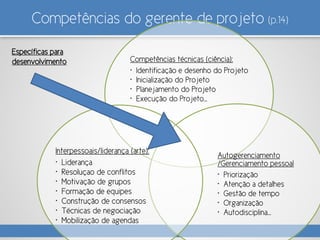 Competências do gerente de projeto (p.14)
Competências técnicas (ciência):
• Identificação e desenho do Projeto
• Inicialização do Projeto
• Planejamento do Projeto
• Execução do Projeto…
Autogerenciamento
/Gerenciamento pessoal
• Priorização
• Atenção a detalhes
• Gestão de tempo
• Organização
• Autodisciplina…
Interpessoais/liderança (arte):
• Liderança
• Resoluçao de conflitos
• Motivação de grupos
• Formação de equipes
• Construção de consensos
• Técnicas de negociação
• Mobilização de agendas
Específicas para
desenvolvimento
 