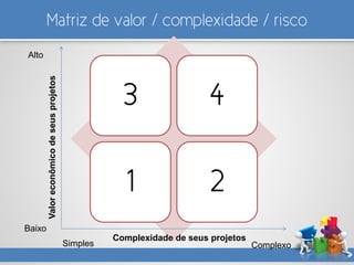 Matriz de valor / complexidade / risco
3 4
1 2
Alto
Baixo
Simples Complexo
Valoreconômicodeseusprojetos
Complexidade de seus projetos
 