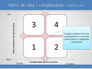 Matriz de valor / complexidade / risco (p.16)
3 4
1 2
Alto
Baixo
Simples Complexo
Valoreconômicodeseusprojetos
Complexidade de seus projetos
Há alguma relação entre este
enquadramento e o nível de
conhecimentos e habilidades
do gerente?
 