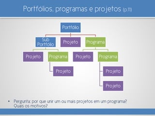 Portfólios, programas e projetos (p.11)
• Pergunta: por que unir um ou mais projetos em um programa?
Quais os motivos?
Portfólio
Sub
Portfólio
Projeto Programa
Projeto
Projeto Programa
Projeto Programa
Projeto
Projeto
 