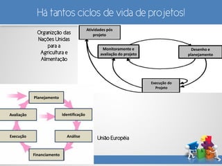 Há tantos ciclos de vida de projetos!
Organizção das
Nações Unidas
para a
Agricultura e
Alimentação
Atividades pós
projeto
Monitoramente e
avaliação do projeto
Desenho e
planejamento
Execução do
Projeto
European
Union
Planejamento
Identificação
Análise
Financiamento
Execução
Avaliação
União Européia
 