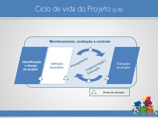 Ciclo de vida do Projeto (p.18)
Monitoramento, avaliação e controle
Identificação
e design
do projeto
Definição
do projeto
Transição
do projeto
Porta de decisão
 