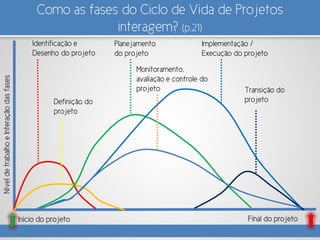 Como as fases do Ciclo de Vida de Projetos
interagem? (p.21)
Inicio do projeto Final do projeto
Identificação e
Desenho do projeto
NíveldetrabalhoeInteraçãodasfases
Definição do
projeto
Planejamento
do projeto
Implementação /
Execução do projeto
Transição do
projeto
Monitoramento,
avaliação e controle do
projeto
 