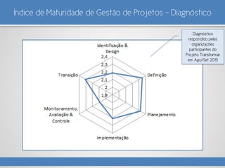 Índice de Maturidade de Gestão de Projetos - Diagnóstico
Diagnóstico
respondido pelas
organizações
participantes do
Projeto Transformar
em Ago/Set 2015
 