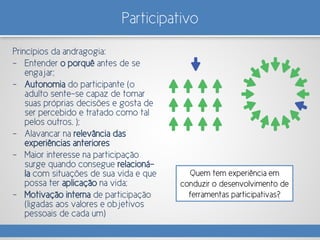 Participativo
Princípios da andragogia:
- Entender o porquê antes de se
engajar;
- Autonomia do participante (o
adulto sente-se capaz de tomar
suas próprias decisões e gosta de
ser percebido e tratado como tal
pelos outros. );
- Alavancar na relevância das
experiências anteriores
- Maior interesse na participação
surge quando consegue relacioná-
la com situações de sua vida e que
possa ter aplicação na vida;
- Motivação interna de participação
(ligadas aos valores e objetivos
pessoais de cada um)
Quem tem experiência em
conduzir o desenvolvimento de
ferramentas participativas?
 