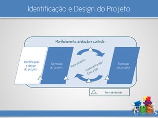 Identificação e Design do Projeto
Monitoramento, avaliação e controle
Identificação
e design
do projeto
Definição
do projeto
Transição
do projeto
Porta de decisão
 
