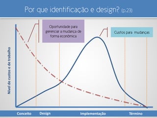 Conceito Design Implementação Término
Níveldecustosedetrabalho
Oportunidade para
gerenciar a mudança de
forma econômica
Custos para mudanças
Por que identificação e design? (p.23)
 