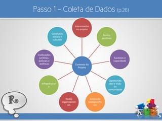 Passo 1 – Coleta de Dados (p.26)
Contexto do
Projeto
Interessados
no projeto
Pontos
positivos
Sucessos e
capacidade
Oportunida
des e visão
da
comunidade
Ambiente
biológico/fís
ico
Redes
organizacion
ais
Infraestrutur
a
Instituições
jurídicas,
policiais e
políticas
Condições
sociais e
culturais
R
 