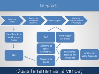 Integrado
Coleta de
dados
Árvores de
Problema +
Objetivos
Marco Lógico
Matriz de
Monitoramento
e Avaliação
Identificação e
Análise das
Partes
Identificação
dos Riscos
EAP
Diagrama de
Rede +
Estimativas
Diagrama de
Gantt
RECI
Orçamento
Baseado em
Atividades
Análise de
Valor Agregado
Quais ferramentas já vimos?
 