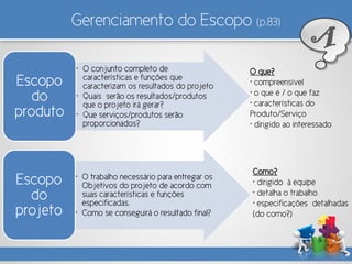 Gerenciamento do Escopo (p.83)
• O conjunto completo de
características e funções que
caracterizam os resultados do projeto
• Quais serão os resultados/produtos
que o projeto irá gerar?
• Que serviços/produtos serão
proporcionados?
Escopo
do
produto
• O trabalho necessário para entregar os
Objetivos do projeto de acordo com
suas características e funções
especificadas.
• Como se conseguirá o resultado final?
Escopo
do
projeto
O que?
• compreensível
• o que é / o que faz
• características do
Produto/Serviço
• dirigido ao interessado
Como?
• dirigido à equipe
• detalha o trabalho
• especificações detalhadas
(do como?)
A
 