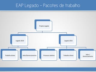 EAP Legado – Pacotes de trabalho
Projeto Legado
Legado 2014
Trabalho direto Adm/Gerenciamento
Legado 2015
Processo seletivo Trabalho direto
Adm /
Gerenciamento
 