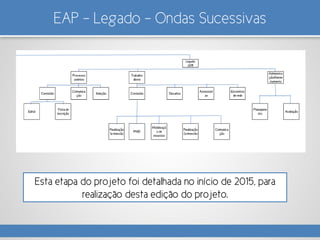 EAP – Legado – Ondas Sucessivas
Esta etapa do projeto foi detalhada no início de 2015, para
realização desta edição do projeto.
 