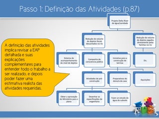 Passo 1: Definição das Atividades (p.87)
Projeto Delta River
de água/sanidade
Redução do volume
de dejetos fecais
descartados no rio
Sistema de
acompanhamento
do nível de dejetos
Campanha de
consciencia pública
Iniciativa para a
construção de
latrinas
Atividades de pré-
construção
Obter a aprovação
do Ministério para o
plano
Desenhar as
especificações de
engenharia
Fazer un estudo da
água do subsolo
Preparativos do
dono/a da casa
Aquisições
Redução do volume
de dejetos jogados
diretamente pelas
familias no rio
Etc.
A definição das atividades
implica revisar a EAP
detalhada e suas
explicações
complementares para
entender todo o trabalho a
ser realizado, e depois
poder fazer uma
estimativa realista das
atividades requeridas.
 