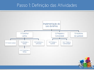 Passo 1: Definição das Atividades
Implementação do
uso da latrina
1.1 Construir
Latrina
1.1.1 Cavar o poço 1.1.2 Instalar a
tampa
1.1.2.1 Construir a
tampa
1.1.3 Construir a
estrutura
1.2 Preparar a
Comunidade
1.2.1 Treinar o
Comitê
1.2.2. Treinar a
Comunidade
1.3 Auditoria
de qualidade
 