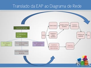 Translado da EAP ao Diagrama de Rede
1.1 Fabricar as
latrinas
Construir latrinas
1.1.3 Construir a
estrutura
1.1.2. Instalar a tampa
da latrina
1.1.1 Cavar o
poço
1.1.2.1 Construir a tampa
da latrina
início
Comitê de
capacitação em
água/sanidade
Cavar o poço
Auditoria de
qualidade
Fim
Capacitar a
comunidade
Instalar a tampa
da latrina
Construir a
tampa
da latrina
Construir
a estrutura
 