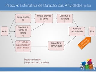 Passo 4: Estimativa de Duração das Atividades (p.90)
Início
Comitê de
Capacitação em
água/sanidade
1
Cavar o poço
14
Auditoria
de qualidade
1
Fim
Capacitar a
comunidade
1
Instalar a tampa
da latrina
3
Construir a
tampa da
latrina
6
Construir a
estrutura
7
Diagrama de rede
(tempo estimado em dias)
 