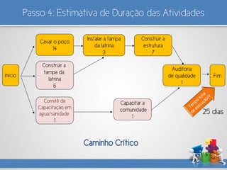 Passo 4: Estimativa de Duração das Atividades
Início
Comitê de
Capacitação em
água/sanidade
1
Cavar o poço
14
Auditoria
de qualidade
1
Fim
Capacitar a
comunidade
1
Instalar a tampa
da latrina
3
Construir a
tampa da
latrina
6
Construir a
estrutura
7
25 dias
Caminho Crítico
 