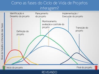 Como as fases do Ciclo de Vida de Projetos
interagem?
Inicio do projeto Final do projeto
Identificação e
Desenho do projeto
NíveldetrabalhoeInteraçãodasfases
Definição do
projeto
Planejamento
do projeto
Implementação /
Execução do projeto
Transição do
projeto
Monitoramento,
avaliação e controle do
projeto
REVISANDO
 