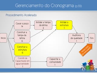Gerenciamento do Cronograma (p.93)
Procedimento Acelerado
Início
Comitê de
Capacitação em
água/sanidade
1
Cavar o poço
14
Auditoria
de qualidade
1
Fim
Capacitar a
comunidade
1
Instalar a tampa
da latrina
3
Construir a
tampa da
latrina
6
Instalar a
estrutura
1
Construir a
estrutura
6
 